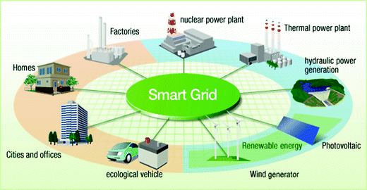 Smart grid